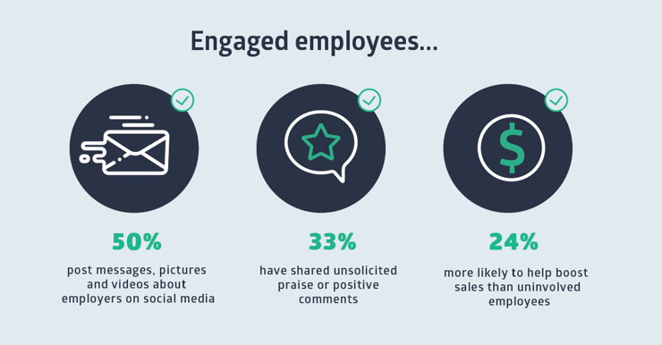 50% of engaged employees share messages, pictures and videos about their employer on social media