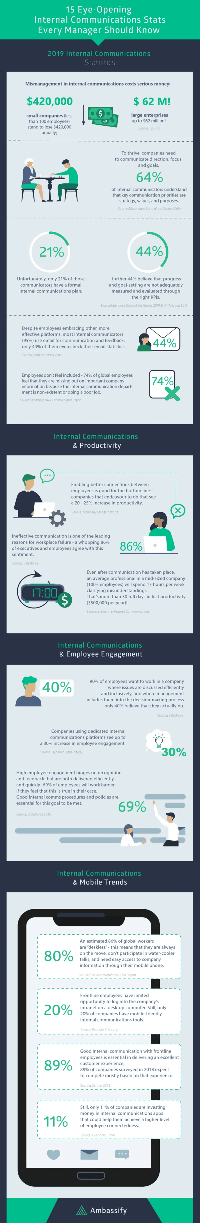 15 eye-opening statistics about internal communications that every manager should know