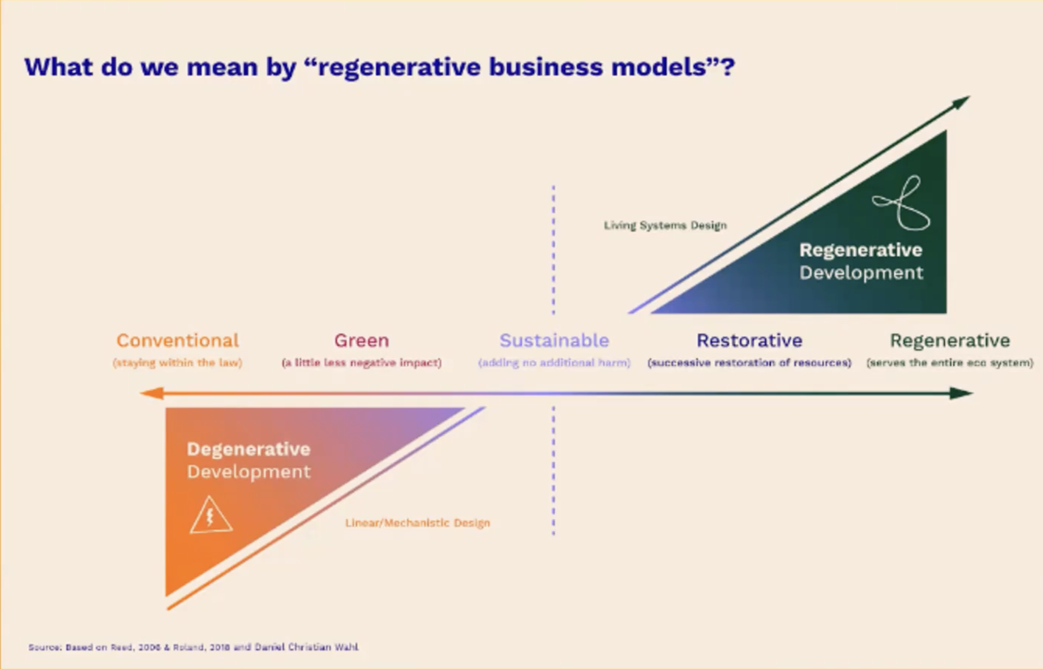 what is a regenerative business model