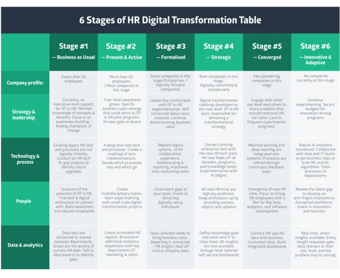 6 Stages of HR Digital transformation